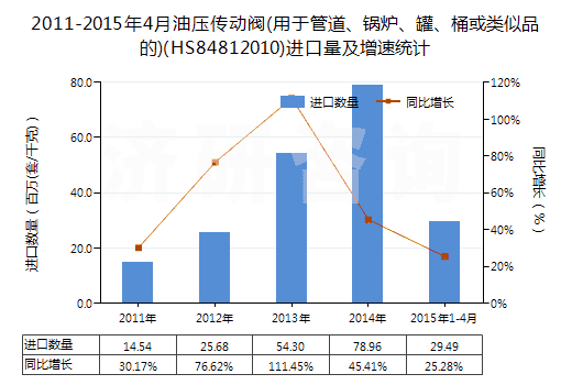2011-2015年4月油壓傳動(dòng)閥(用于管道、鍋爐、罐、桶或類(lèi)似品的)(HS84812010)進(jìn)口量及增速統(tǒng)計(jì)